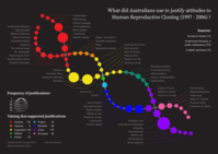 What did Australians use to justify attitudes to human reproductive cloning (1997-2006)?